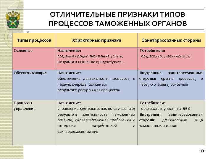 4 типа процессов