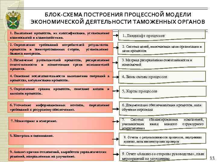 БЛОК-СХЕМА ПОСТРОЕНИЯ ПРОЦЕССНОЙ МОДЕЛИ ЭКОНОМИЧЕСКОЙ ДЕЯТЕЛЬНОСТИ ТАМОЖЕННЫХ ОРГАНОВ 1. Выделение процессов, их классификация, установление