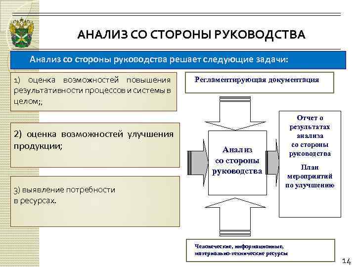 Анализ со