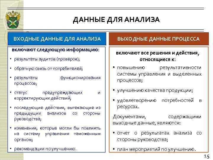 ДАННЫЕ ДЛЯ АНАЛИЗА ВХОДНЫЕ ДАННЫЕ ДЛЯ АНАЛИЗА включают следующую информацию: • результаты аудитов (проверок);