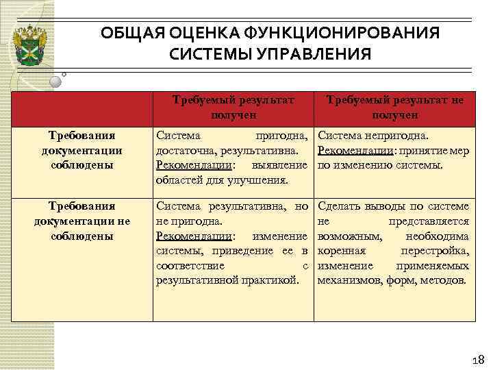 ОБЩАЯ ОЦЕНКА ФУНКЦИОНИРОВАНИЯ СИСТЕМЫ УПРАВЛЕНИЯ Требуемый результат получен Требования документации соблюдены Требования документации не