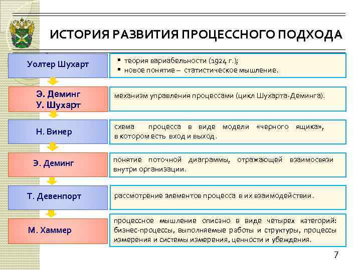 ИСТОРИЯ РАЗВИТИЯ ПРОЦЕССНОГО ПОДХОДА Уолтер Шухарт Э. Деминг У. Шухарт Н. Винер Э. Деминг