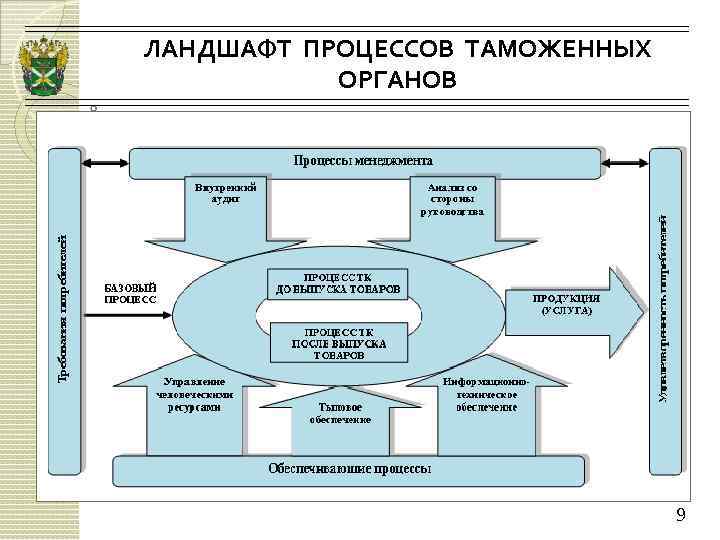 Процесс таможенной оценки. Ландшафт бизнес-процессов. Ландшафт процессов верхнего уровня. Процессы в таможенном деле.