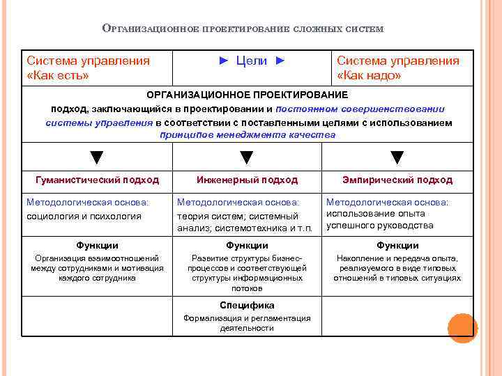 ОРГАНИЗАЦИОННОЕ ПРОЕКТИРОВАНИЕ СЛОЖНЫХ СИСТЕМ Система управления «Как есть» ► Цели ► Система управления «Как