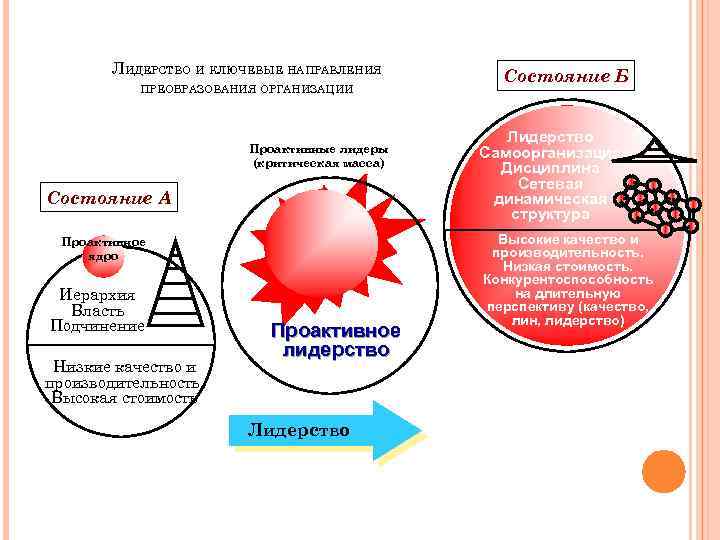 ЛИДЕРСТВО И КЛЮЧЕВЫЕ НАПРАВЛЕНИЯ ПРЕОБРАЗОВАНИЯ ОРГАНИЗАЦИИ Проактивные лидеры (критическая масса) Состояние А Проактивное ядро