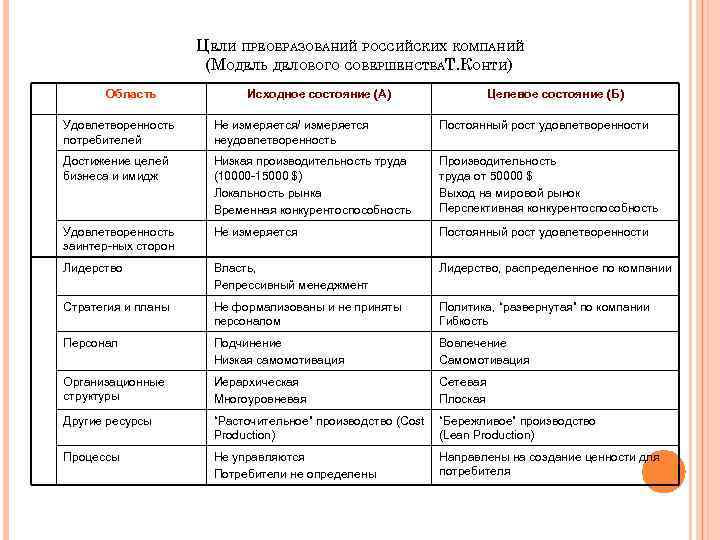 ЦЕЛИ ПРЕОБРАЗОВАНИЙ РОССИЙСКИХ КОМПАНИЙ (МОДЕЛЬ ДЕЛОВОГО СОВЕРШЕНСТВАТ. КОНТИ) Область Исходное состояние (А) Целевое состояние