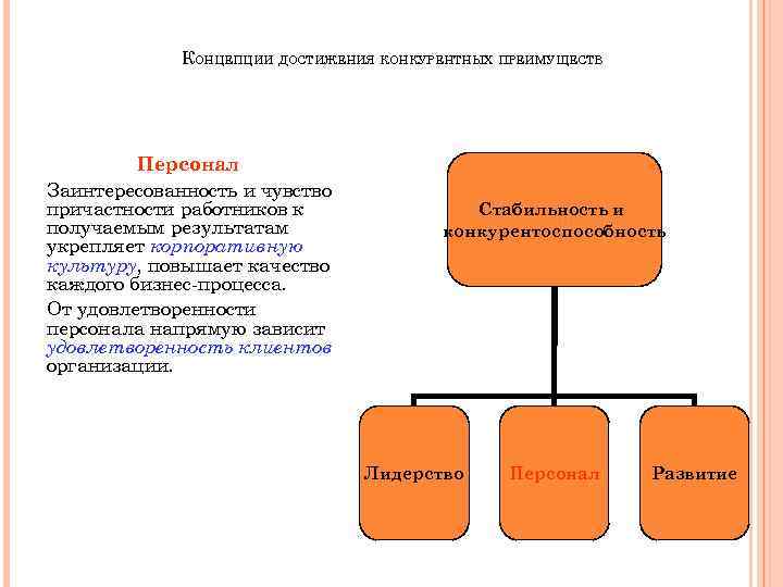 КОНЦЕПЦИИ ДОСТИЖЕНИЯ КОНКУРЕНТНЫХ ПРЕИМУЩЕСТВ Персонал Заинтересованность и чувство причастности работников к получаемым результатам укрепляет