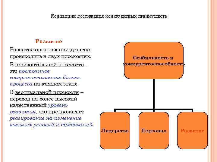 КОНЦЕПЦИИ ДОСТИЖЕНИЯ КОНКУРЕНТНЫХ ПРЕИМУЩЕСТВ Развитие организации должно происходить в двух плоскостях. В горизонтальной плоскости