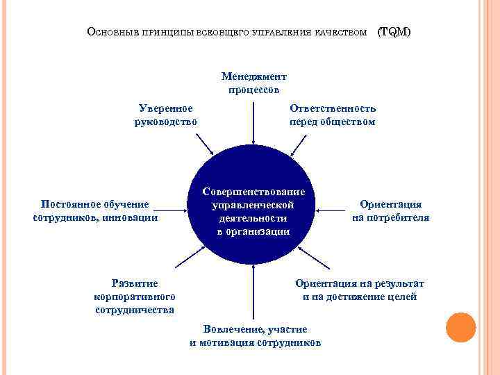 Программы развития качественно. Принципы управления качеством. Основные принципы общего управления качеством. Основные задачи управления качеством. Основные цели TQM.