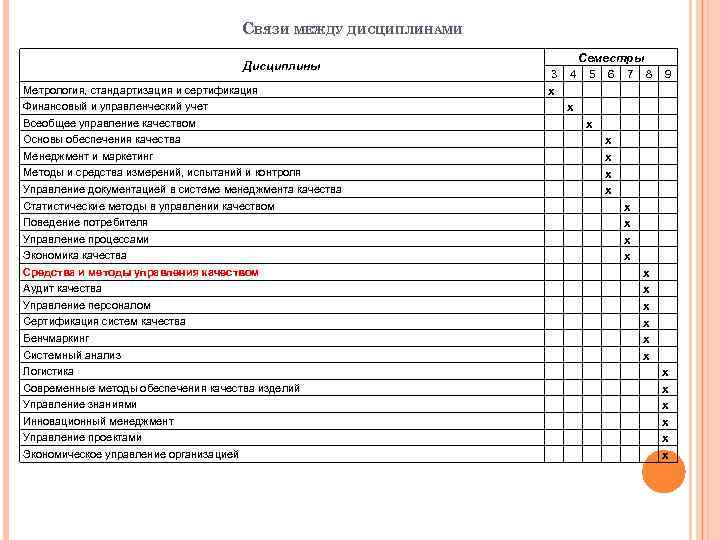 СВЯЗИ МЕЖДУ ДИСЦИПЛИНАМИ Дисциплины Метрология, стандартизация и сертификация Финансовый и управленческий учет Всеобщее управление