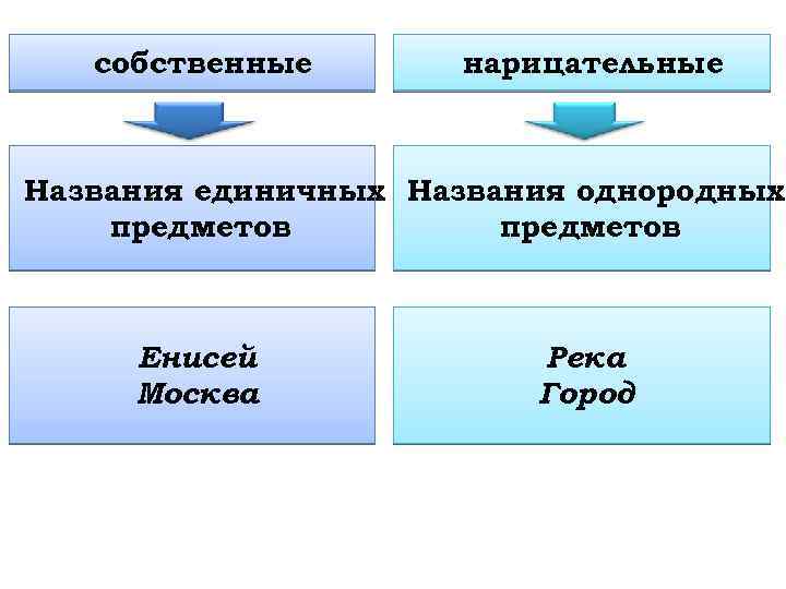 собственные нарицательные Названия единичных Названия однородных предметов Енисей Москва Река Город 