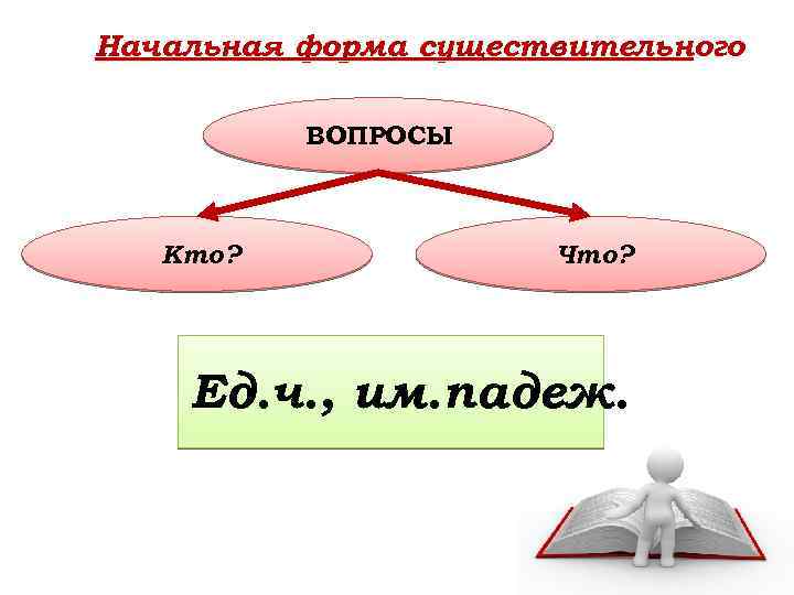 Начальная форма существительного ВОПРОСЫ Кто? Что? Ед. ч. , им. падеж. 