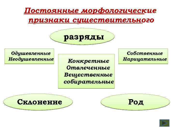 Постоянные морфологические признаки существительного разряды Одушевленные Неодушевленные Склонение Конкретные Отвлеченные Вещественные собирательные Собственные Нарицательные