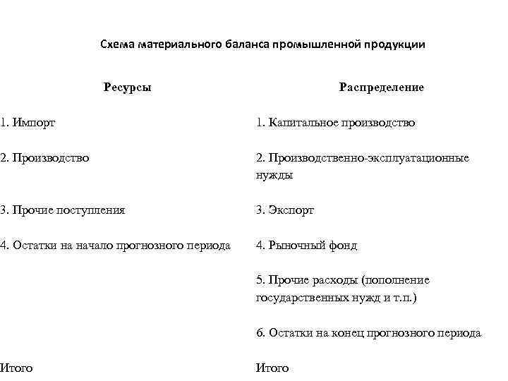 Схема материального баланса промышленной продукции Ресурсы Распределение 1. Импорт 1. Капитальное производство 2. Производство