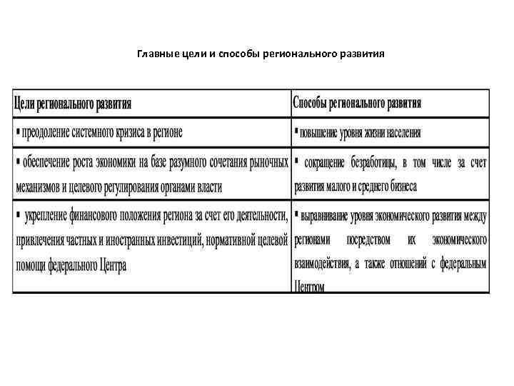 Главные цели и способы регионального развития 