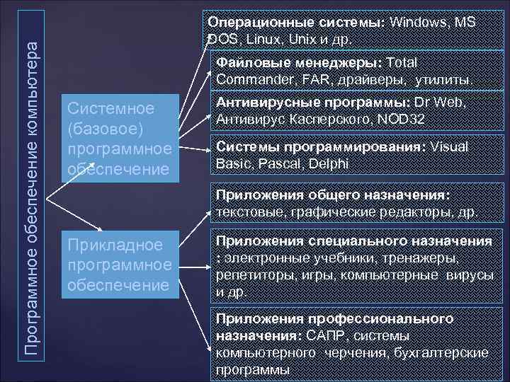 Программное обеспечение компьютера Операционные системы: Windows, MS DOS, Linux, Unix и др. Файловые менеджеры: