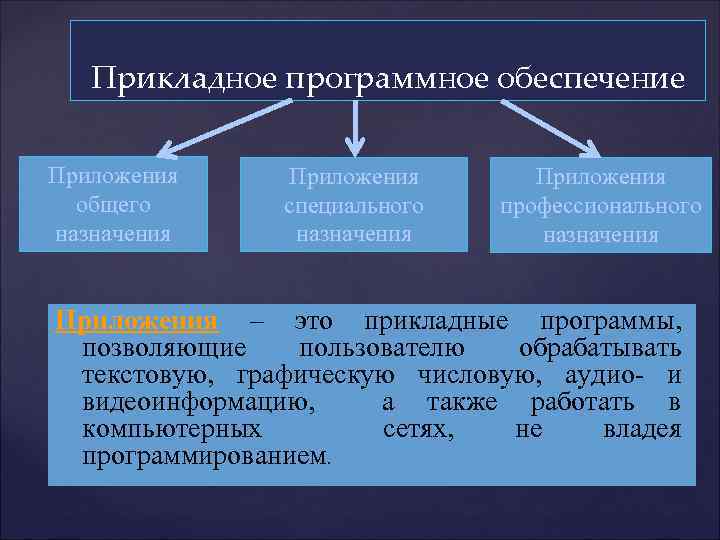 Прикладное программное обеспечение Приложения общего назначения Приложения специального назначения Приложения профессионального назначения Приложения –