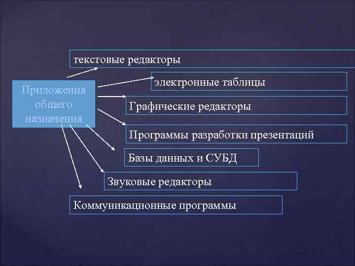 текстовые редакторы Приложения общего назначения электронные таблицы Графические редакторы Программы разработки презентаций Базы данных