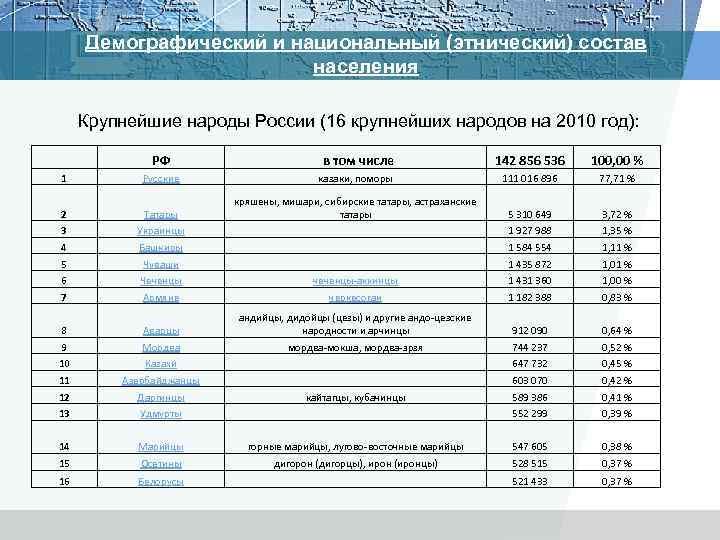 Демографический и национальный (этнический) состав населения Крупнейшие народы России (16 крупнейших народов на 2010