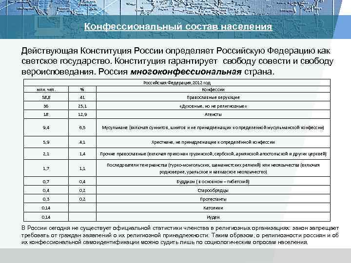 Конфессиональный состав населения Действующая Конституция России определяет Российскую Федерацию как светское государство. Конституция гарантирует
