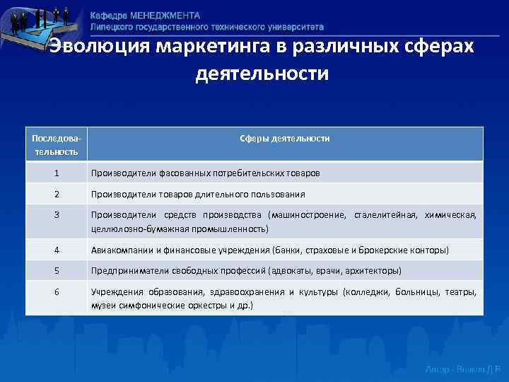 Эволюция маркетинга в различных сферах деятельности Последова тельность Сферы деятельности 1 Производители фасованных потребительских
