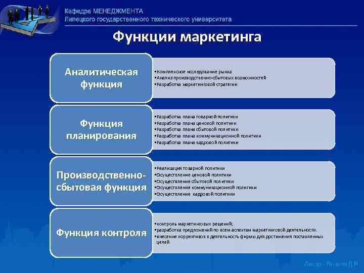 Функции маркетинга Аналитическая функция • Комплексное исследование рынка • Анализ производственно сбытовых возможностей •