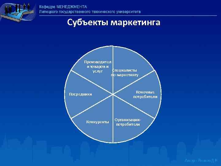 Субъекты маркетинга Производител и товаров и Специалисты услуг по маркетингу Посредники Конкуренты Конечные потребители