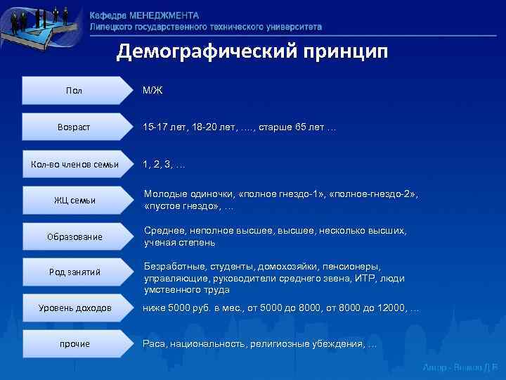 Демографический принцип Пол Возраст Кол во членов семьи ЖЦ семьи Образование Род занятий Уровень