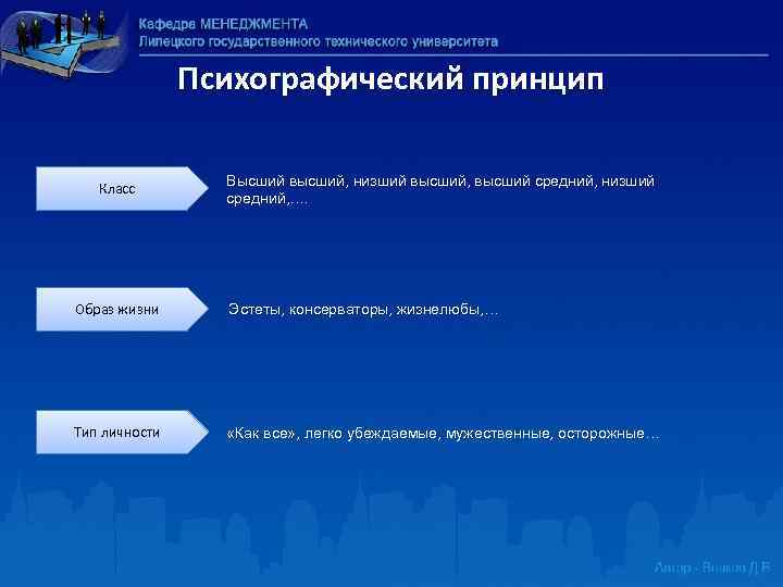 Психографический принцип Класс Высший высший, низший высший, высший средний, низший средний, …. Образ жизни