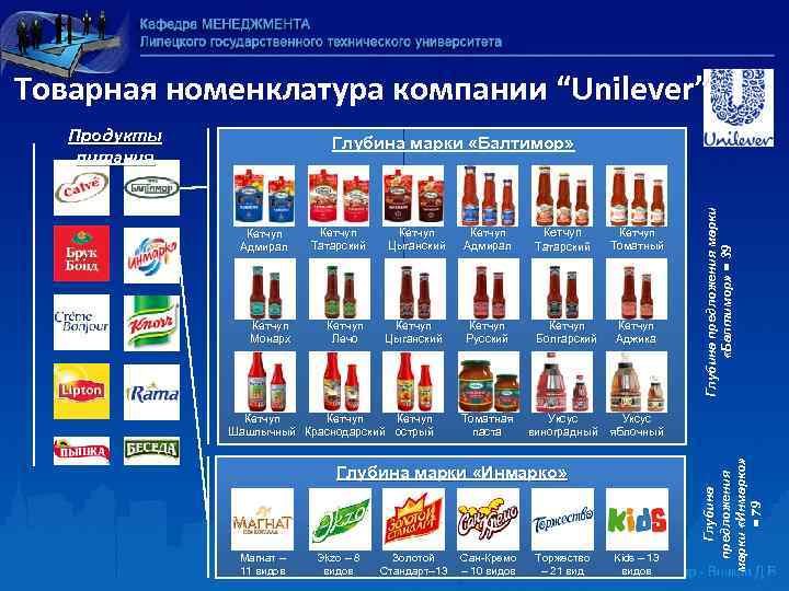 Товарная номенклатура компании “Unilever” Продукты питания Кетчуп Татарский Кетчуп Цыганский Кетчуп Адмирал Кетчуп Татарский