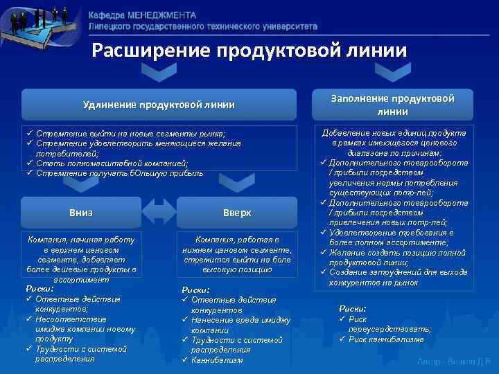 Расширение продуктовой линии Удлинение продуктовой линии ü Стремление выйти на новые сегменты рынка; ü