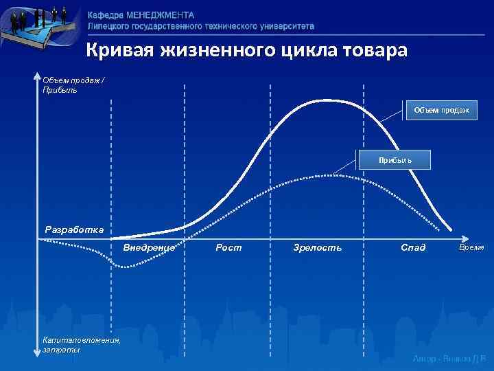 Кривая жизненного цикла товара Объем продаж / Прибыль Объем продаж Прибыль Разработка Внедрение Капиталовложения,