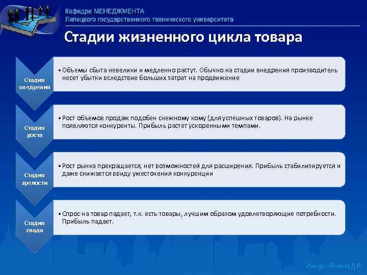 Стадии жизненного цикла товара Стадия внедрения Стадия роста Стадия зрелости Стадия спада • Объемы