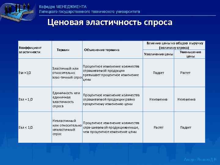 Ценовая эластичность спроса Коэффици нт е эластичности Термин Объяснение термина Влияние цены на общую