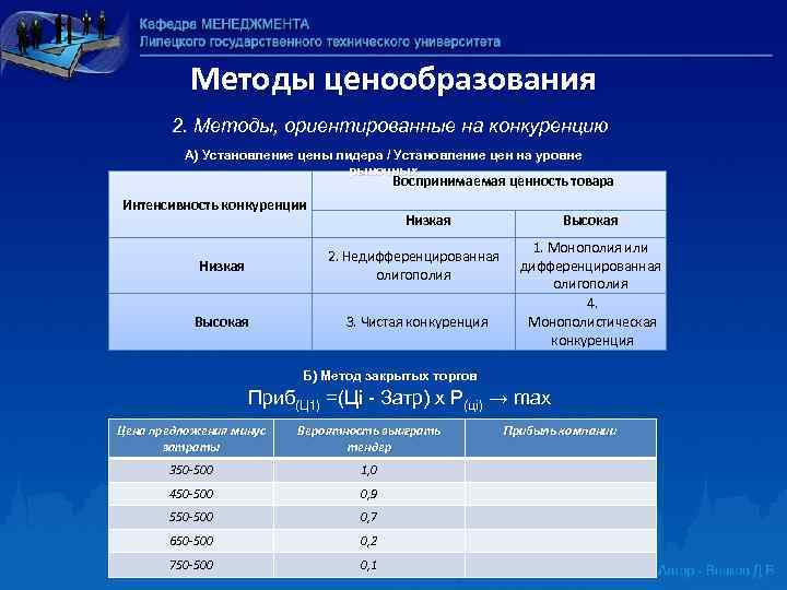 Методы ценообразования 2. Методы, ориентированные на конкуренцию А) Установление цены лидера / Установление цен