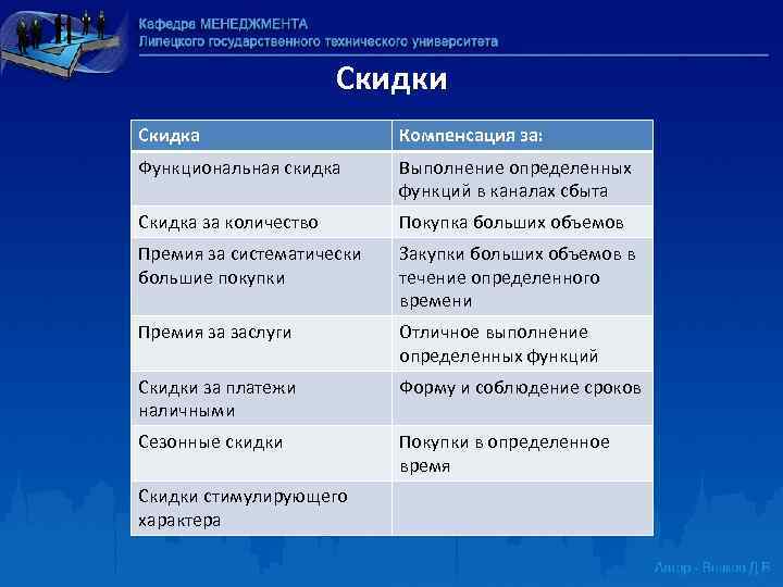 Скидки Скидка Компенсация за: Функциональная скидка Выполнение определенных функций в каналах сбыта Скидка за