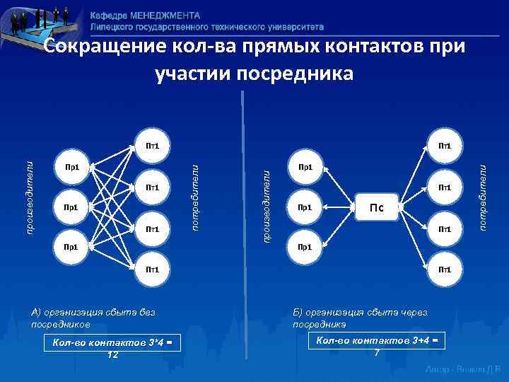Сокращение кол ва прямых контактов при участии посредника Пр1 Пт1 Пр1 Пс Пт1 Пр1