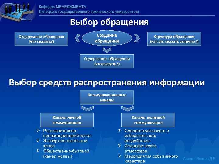 Содержание обращаться. Структура обращения. Маркетинговые коммуникационные обращения. Создание обращения. Выбор обращения.