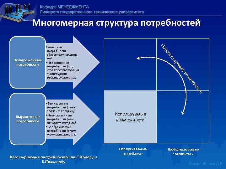 Многомерная структура потребностей Классификация потребностей по Г. Хэмелу и К. Прахаладу и ст с