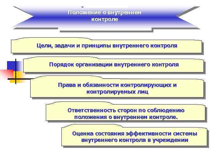 Цель внутреннего контроля