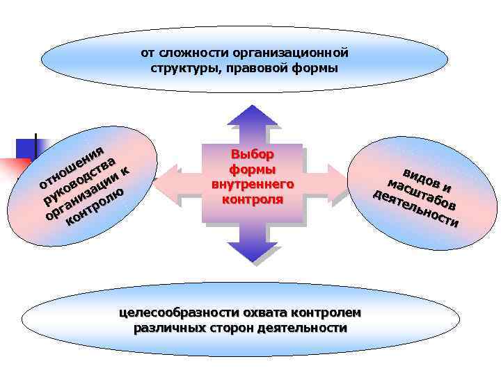 от сложности организационной структуры, правовой формы я ни ва ше ст к но од