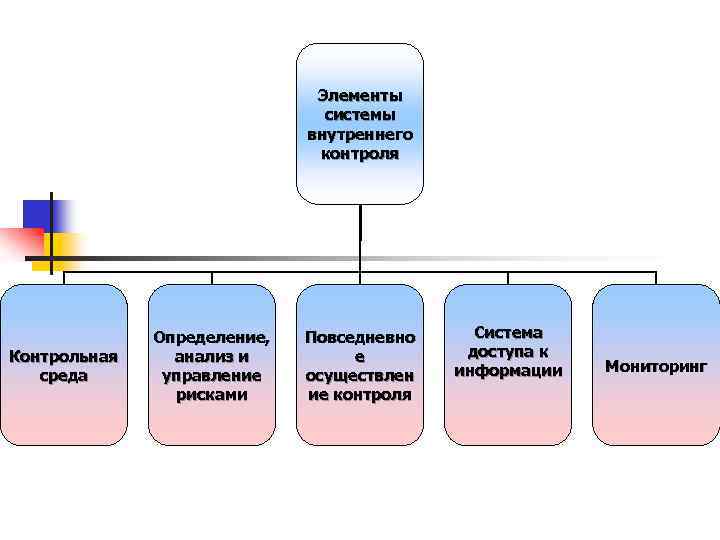 Системы внутреннего управления