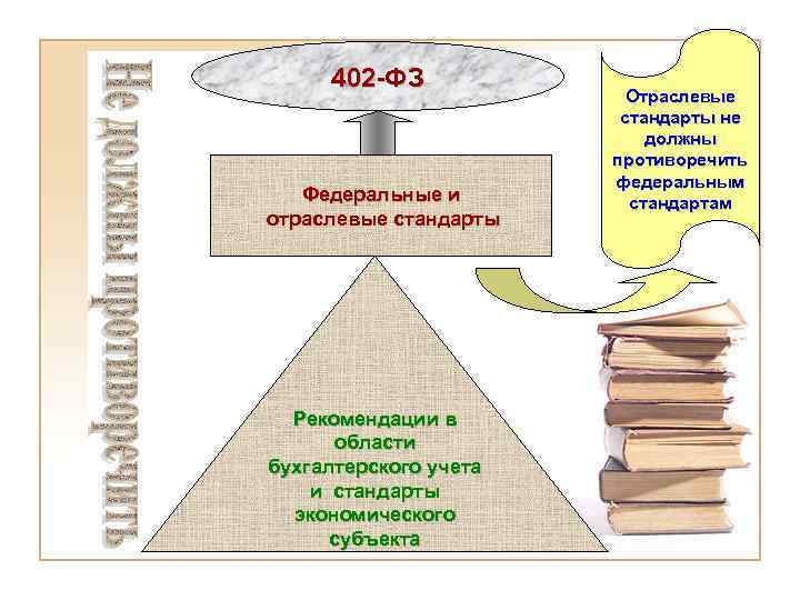 402 -ФЗ Федеральные и отраслевые стандарты Рекомендации в области бухгалтерского учета и стандарты экономического