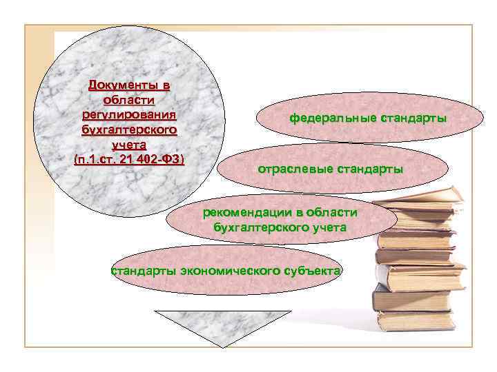 Документы в области регулирования бухгалтерского учета (п. 1. ст. 21 402 -ФЗ) федеральные стандарты
