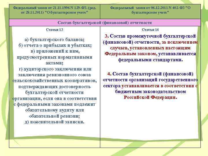 Федеральный закон от 21. 1996 N 129 -ФЗ. (ред. от 28. 11. 2011) "О