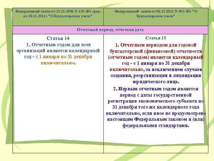 Федеральный закон от 21. 1996 N 129 -ФЗ. (ред. от 28. 11. 2011) "О