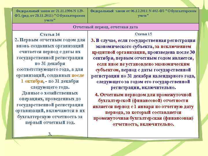 Федеральный закон от 21. 1996 N 129 ФЗ. (ред. от 28. 11. 2011) "О