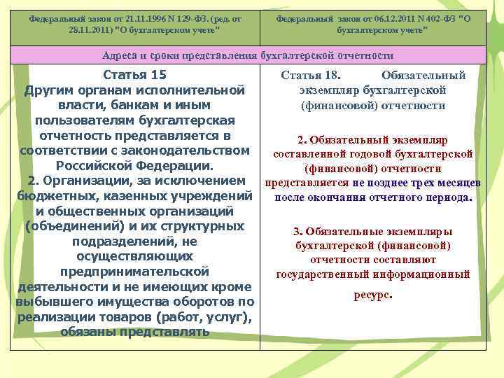 Федеральный закон от 21. 1996 N 129 -ФЗ. (ред. от 28. 11. 2011) "О