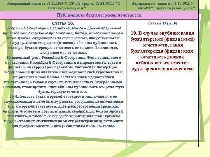 Федеральный закон от 21. 1996 N 129 -ФЗ. (ред. от 28. 11. 2011) "О