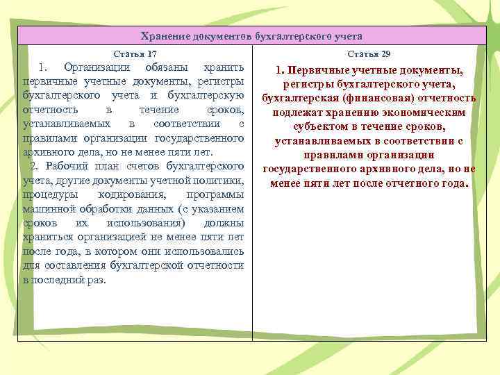 Хранение документов бухгалтерского учета Статья 17 Статья 29 1. Организации обязаны хранить первичные учетные